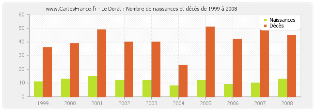 Le Dorat : Nombre de naissances et décès de 1999 à 2008